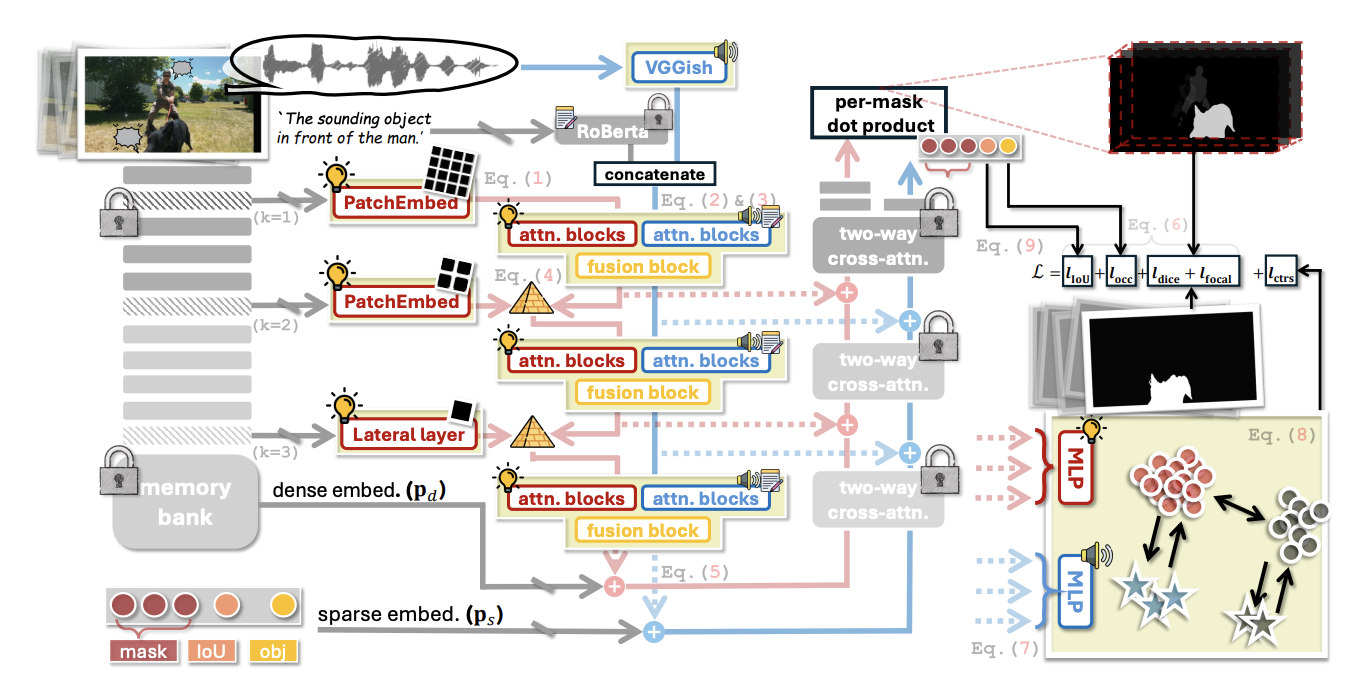 Teaser for AuralSAM2: Enabling SAM2 Hear Through Pyramid Audio-Visual Feature Prompting