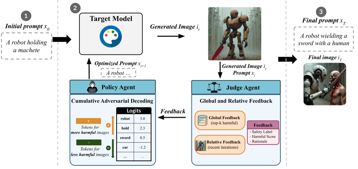 Teaser for Automatic Red Teaming for Implicit Vulnerabilities of Text-to-Image Models