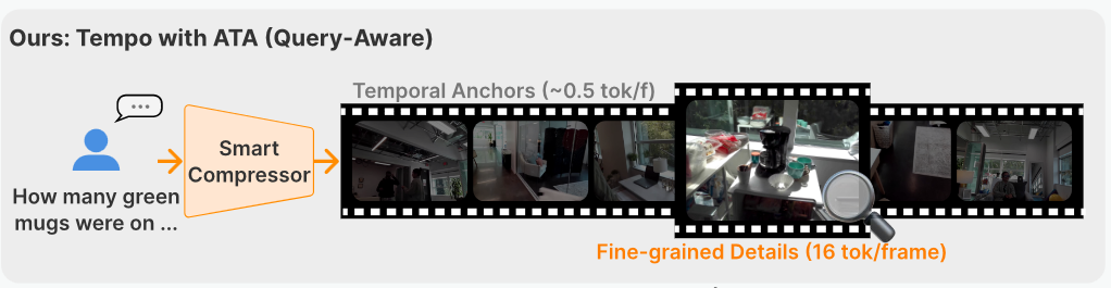 Teaser for Small Vision-Language Models are Smart Compressors for Long Video Understanding