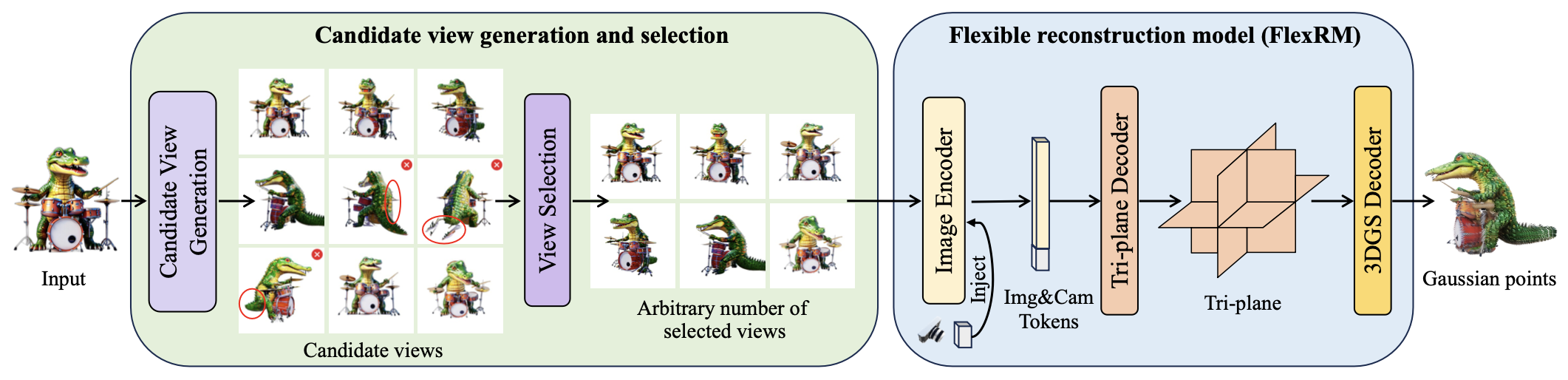 A diagram explaining the method in broad strokes, like explained in the caption.