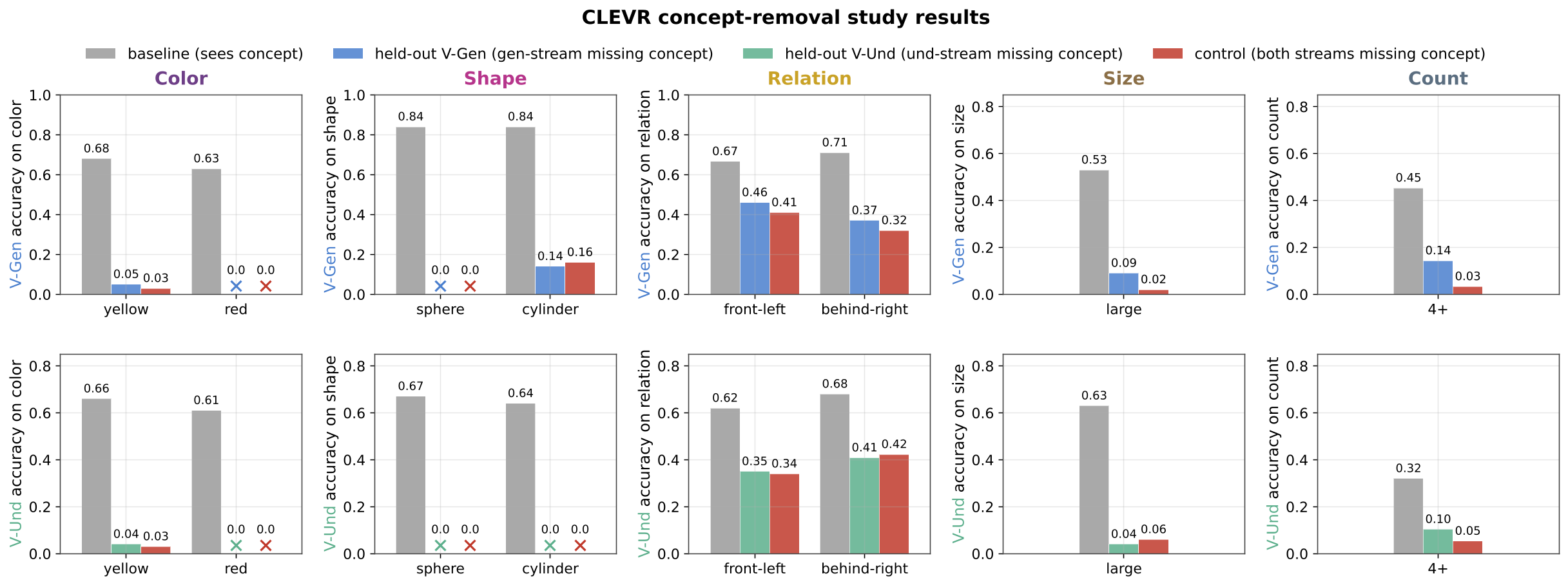 Zero-shot concept transfer results on CLEVR