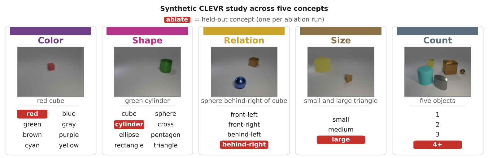 Synthetic CLEVR concept-removal testbed