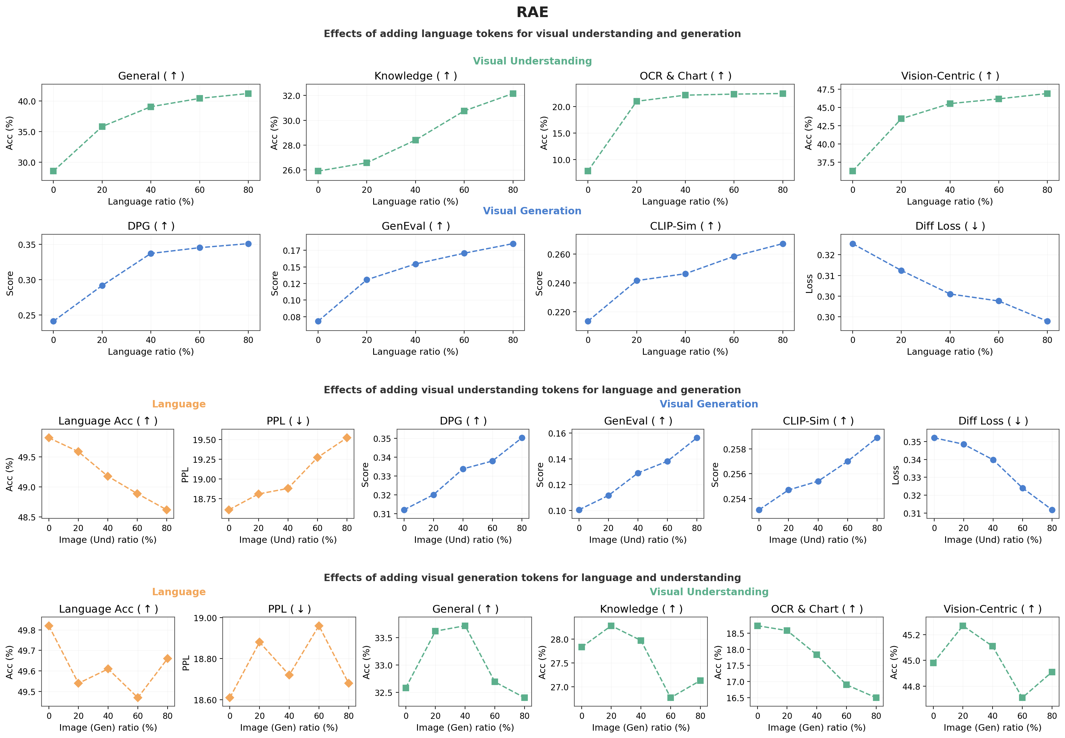 Modality transfer results with the RAE tokenizer
