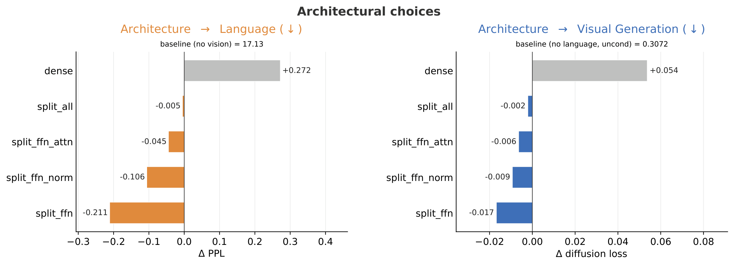 Parameter sharing configurations for multimodal transformers