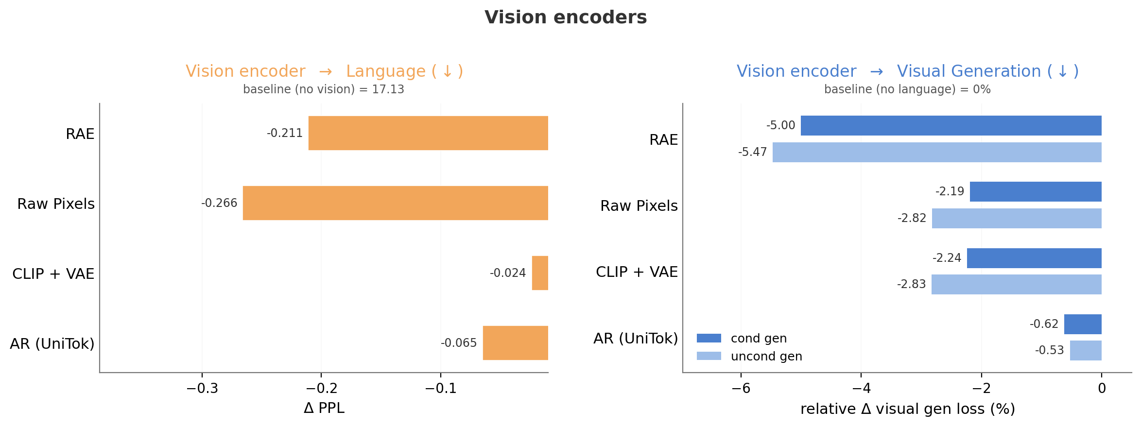 Impact of vision encoder designs on modality synergy