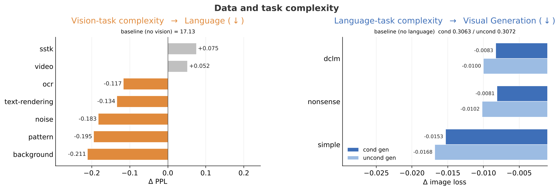 Task complexity impact on multimodal training
