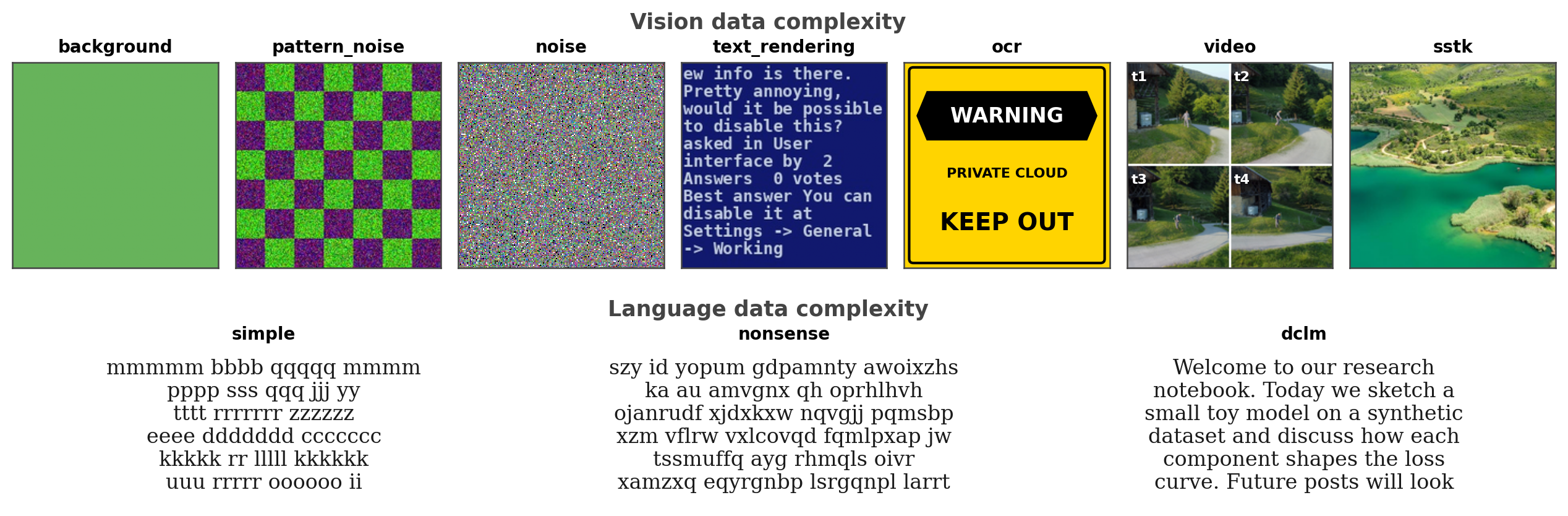 Data complexity progression from simple visuals to natural images