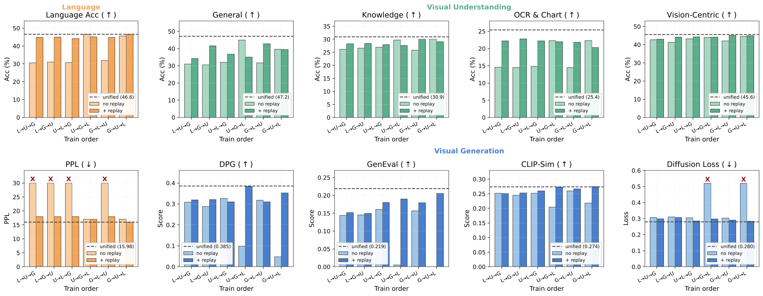 Sequential versus joint multimodal pretraining