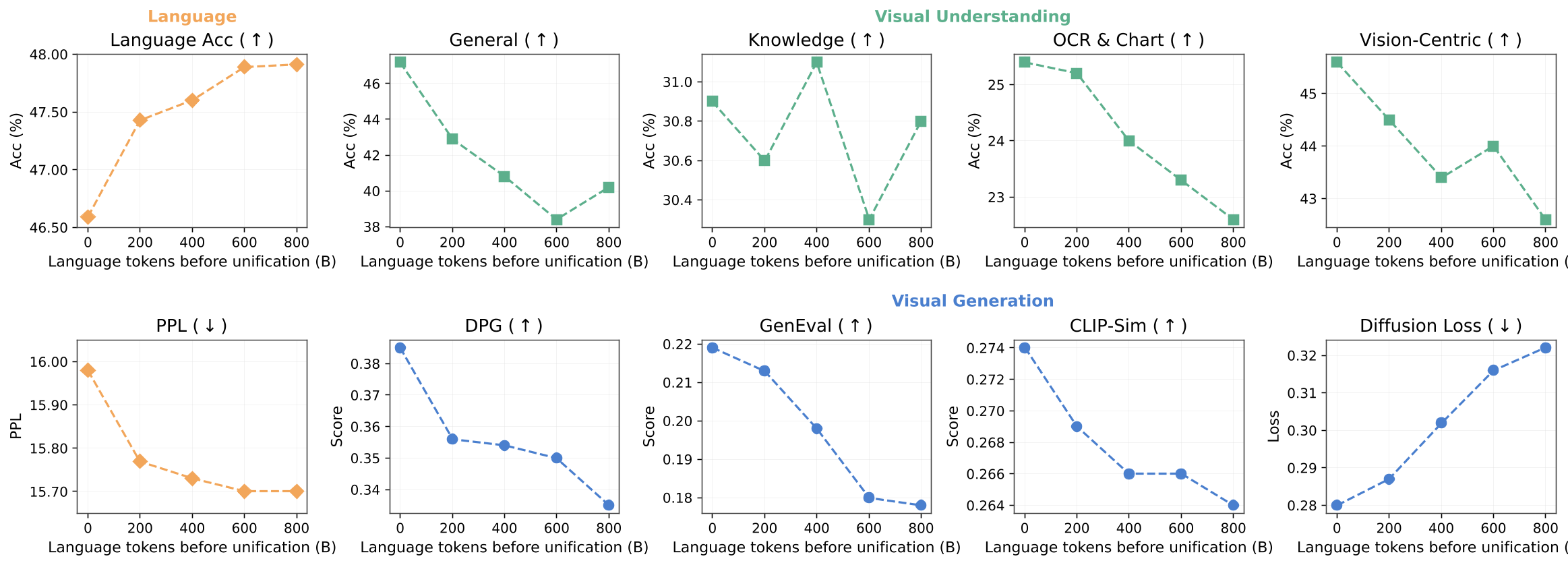 Impact of delayed visual integration